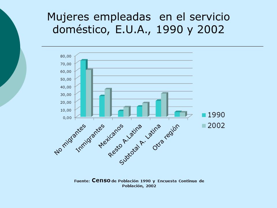 Mujeres empleadas en el servicio doméstico, E.U.A., 1990 y 2002