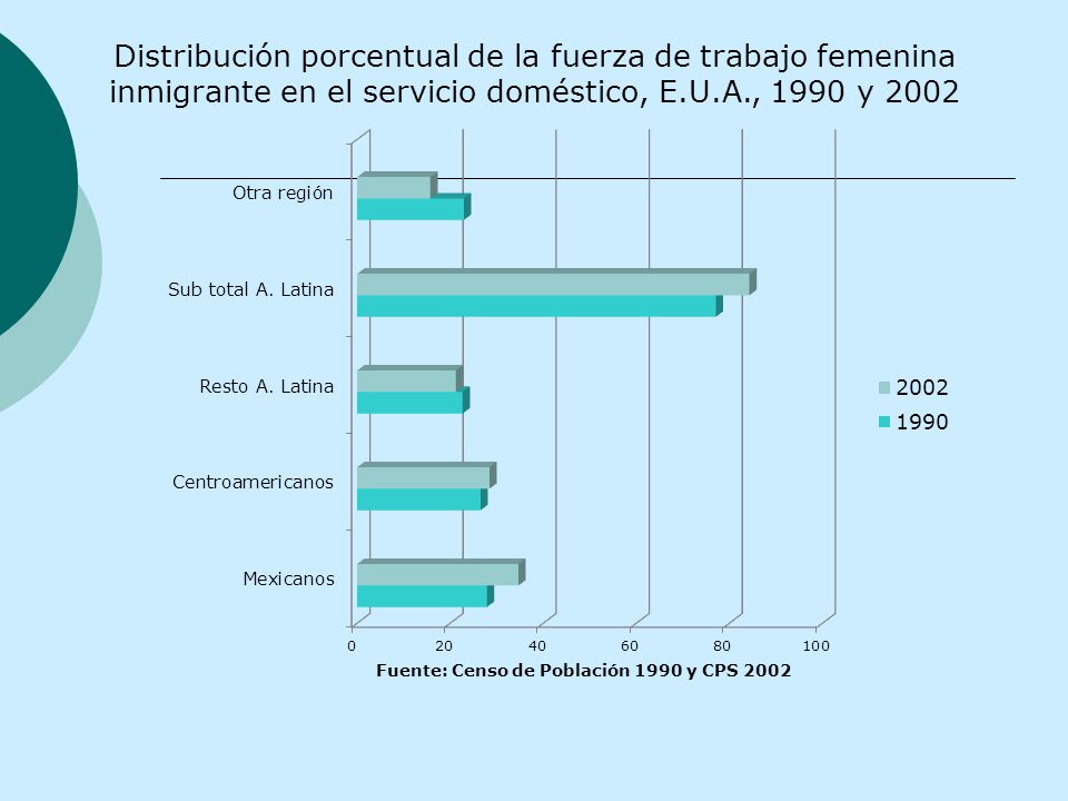 Distribución porcentual de la fuerza de trabajo femenina inmigrante en el servicio doméstico, E.U.A., 1990 y 2002