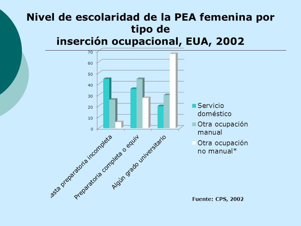 Nivel de escolaridad de la PEA femenina por tipo de
