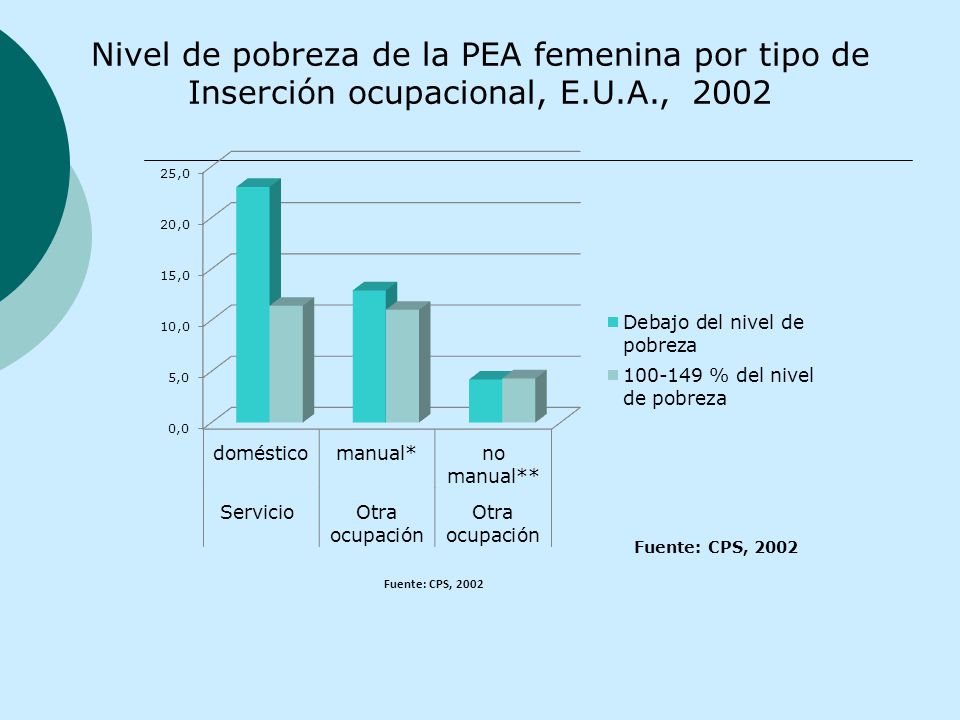 Nivel de pobreza de la PEA femenina por tipo de