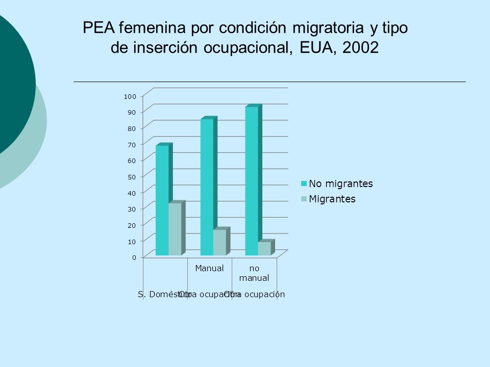 PEA femenina por condición migratoria y tipo