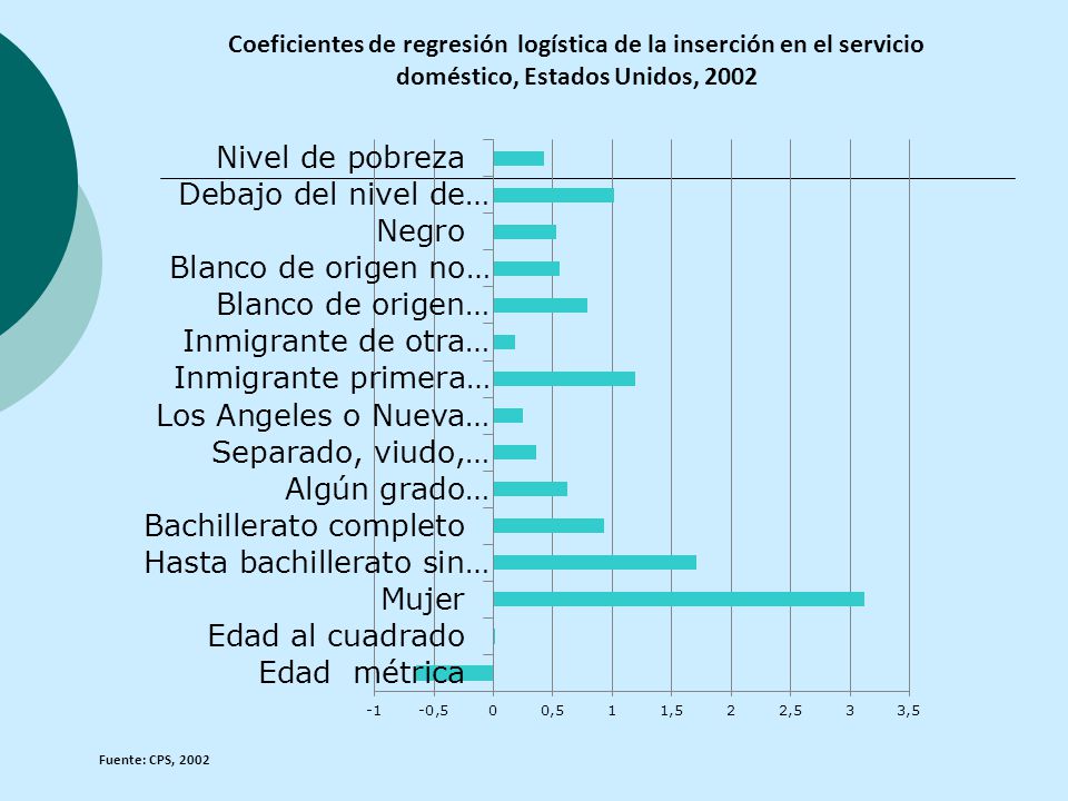 Coeficientes de regresión logística de la inserción en el servicio doméstico, Estados Unidos, 2002