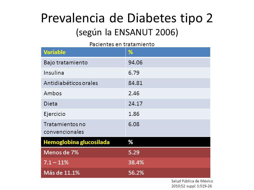 Prevalencia de Diabetes tipo 2 (según la ENSANUT 2006)
