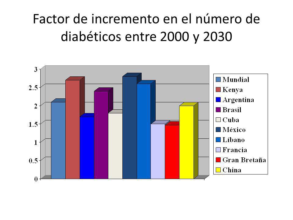 Factor de incremento en el número de diabéticos entre 2000 y 2030