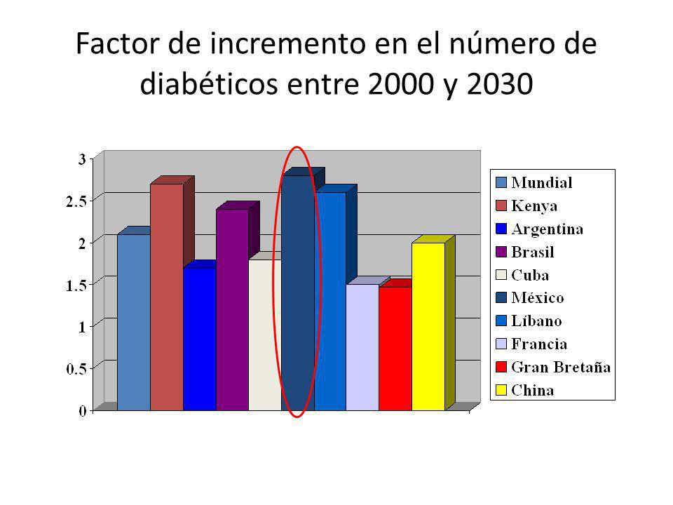 Factor de incremento en el número de diabéticos entre 2000 y 2030