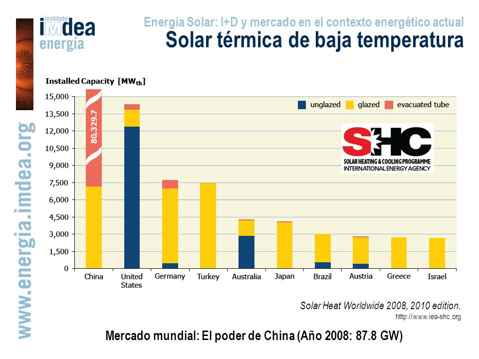 Mercado mundial: El poder de China (Año 2008: 87.8 GW)