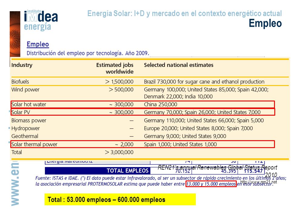 Empleo Energía Solar: I+D y mercado en el contexto energético actual