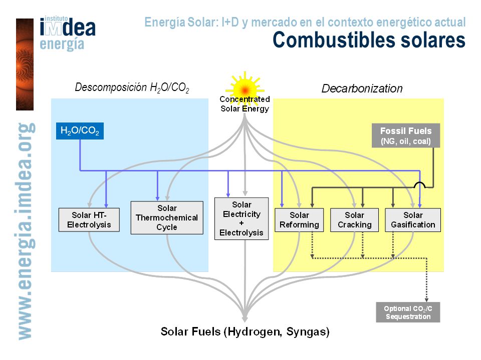 Energía Solar: I+D y mercado en el contexto energético actual