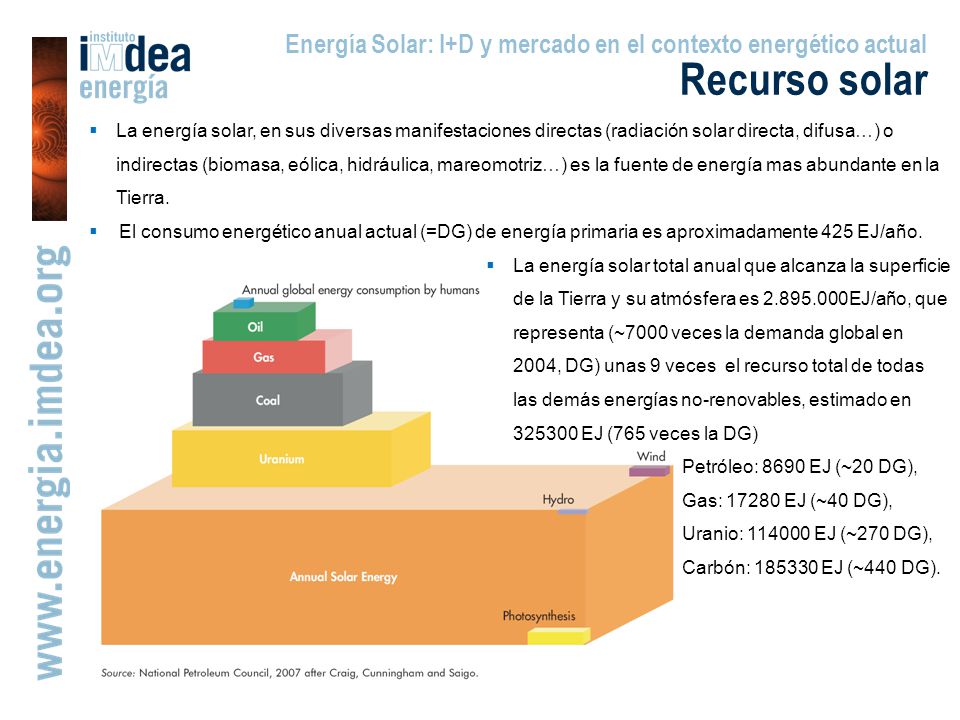 Energía Solar: I+D y mercado en el contexto energético actual
