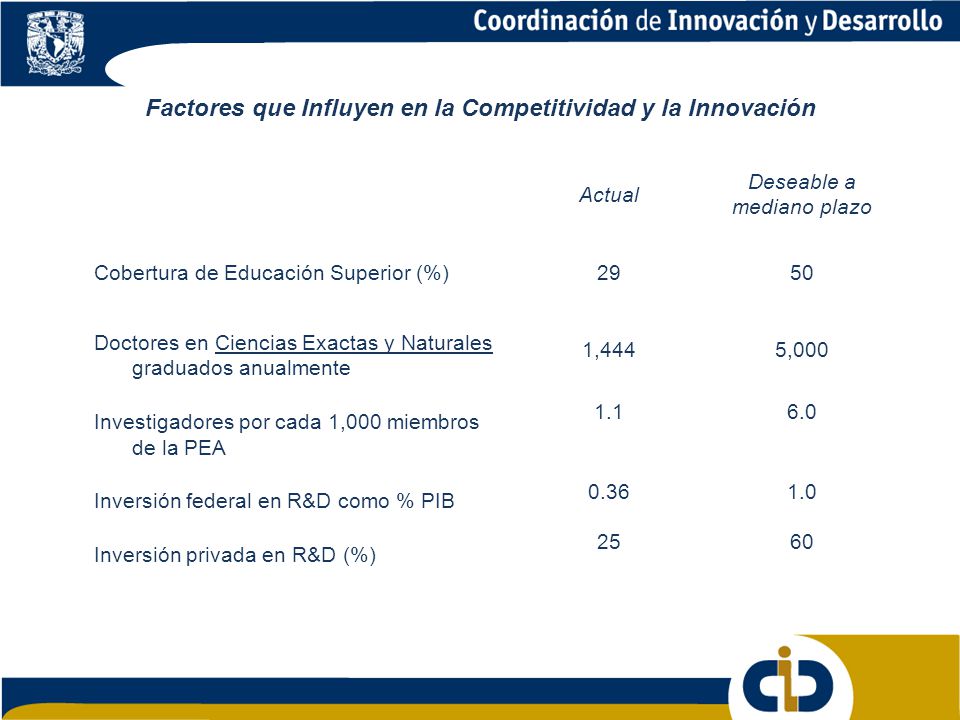 Factores que Influyen en la Competitividad y la Innovación