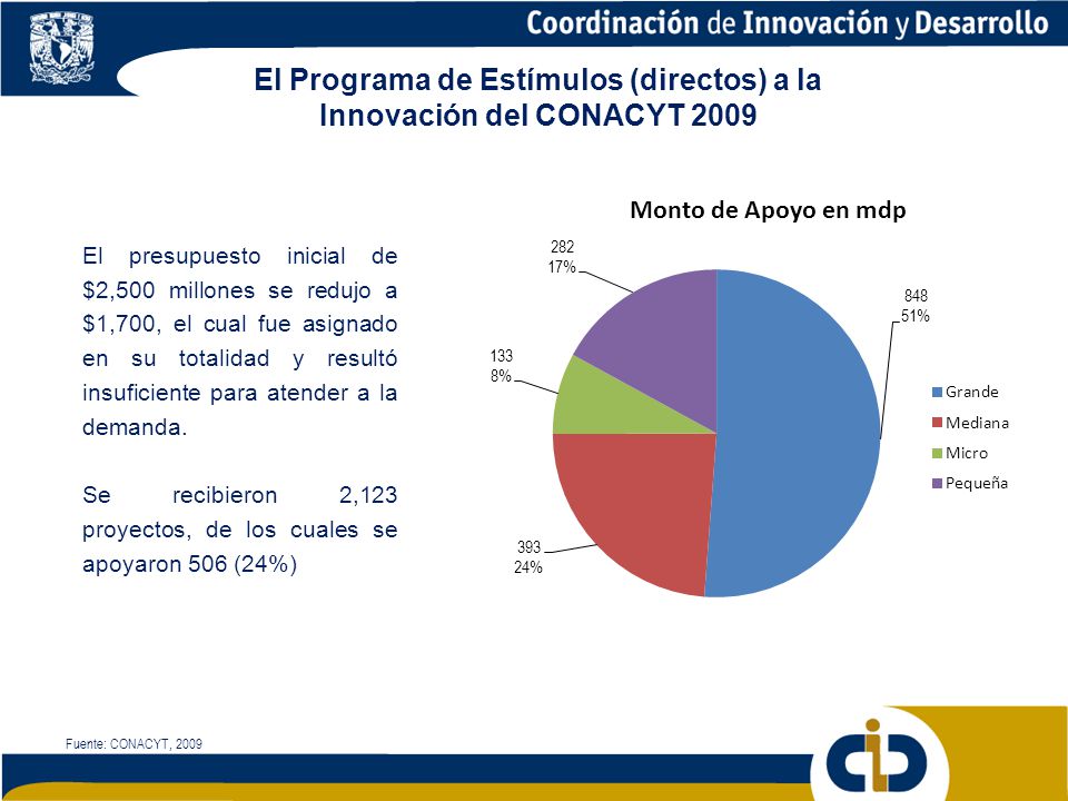 El Programa de Estímulos (directos) a la Innovación del CONACYT 2009