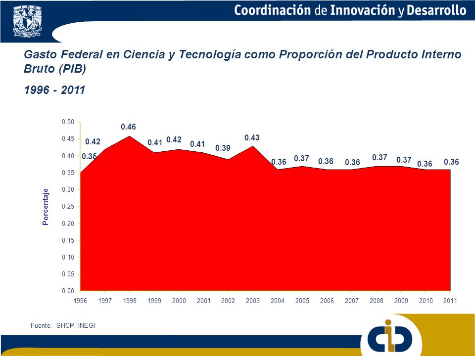 Gasto Federal en Ciencia y Tecnología como Proporción del Producto Interno Bruto (PIB)