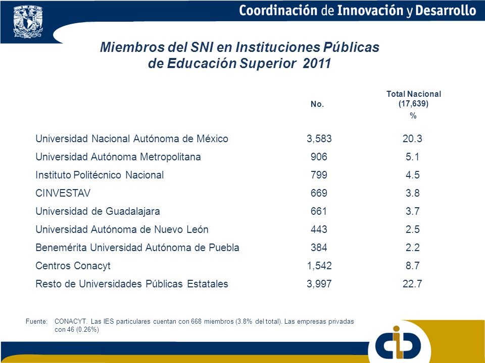 Miembros del SNI en Instituciones Públicas de Educación Superior 2011