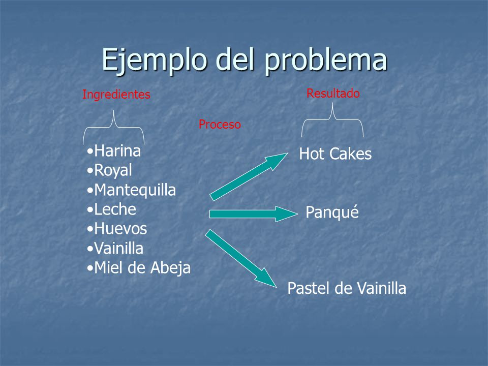 Ejemplo del problema Harina Hot Cakes Royal Mantequilla Leche Huevos