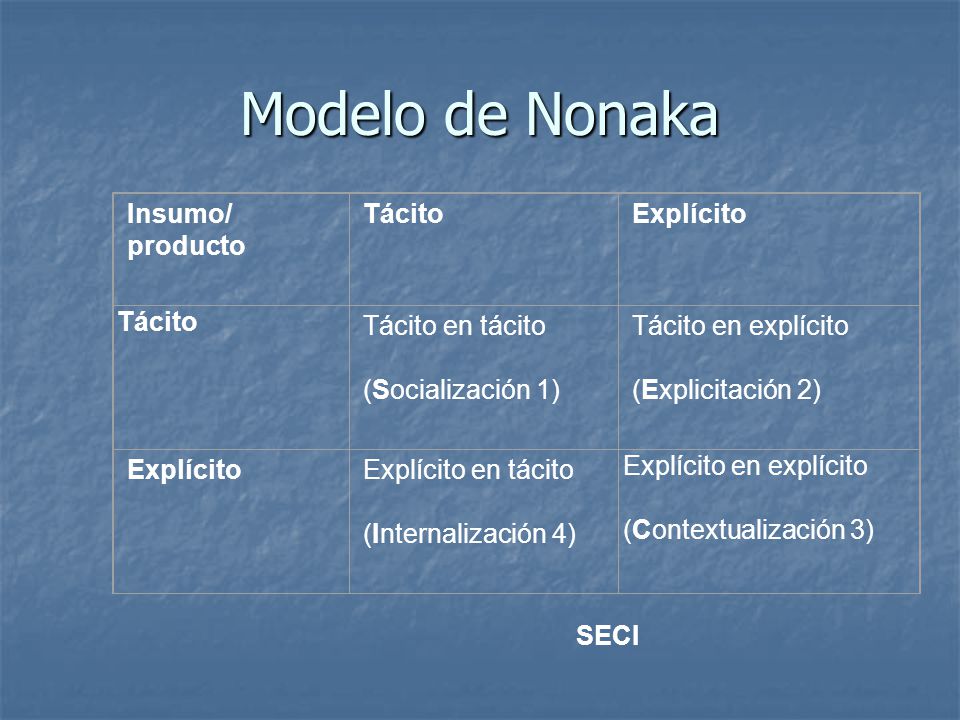 Modelo de Nonaka Insumo/ producto Tácito Explícito Tácito en tácito