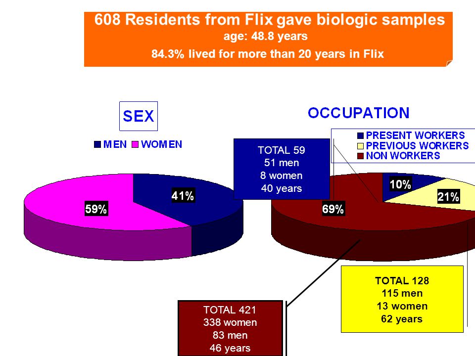 84.3% lived for more than 20 years in Flix