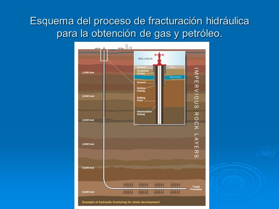 Esquema del proceso de fracturación hidráulica para la obtención de gas y petróleo.