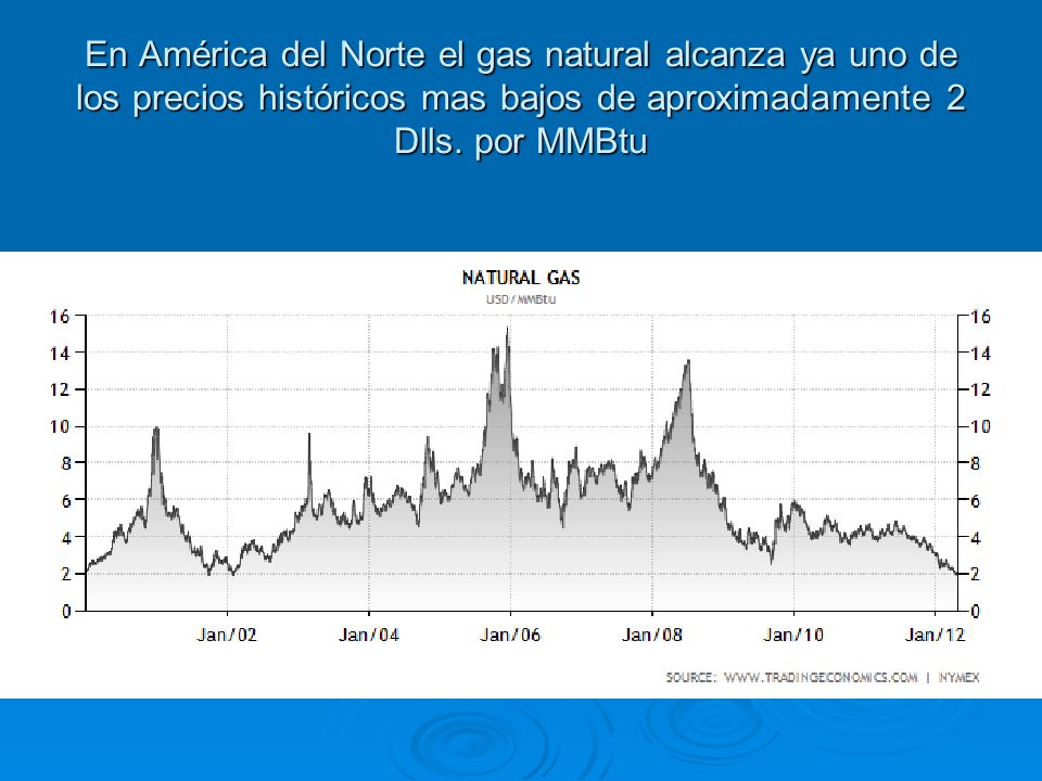 En América del Norte el gas natural alcanza ya uno de los precios históricos mas bajos de aproximadamente 2 Dlls.
