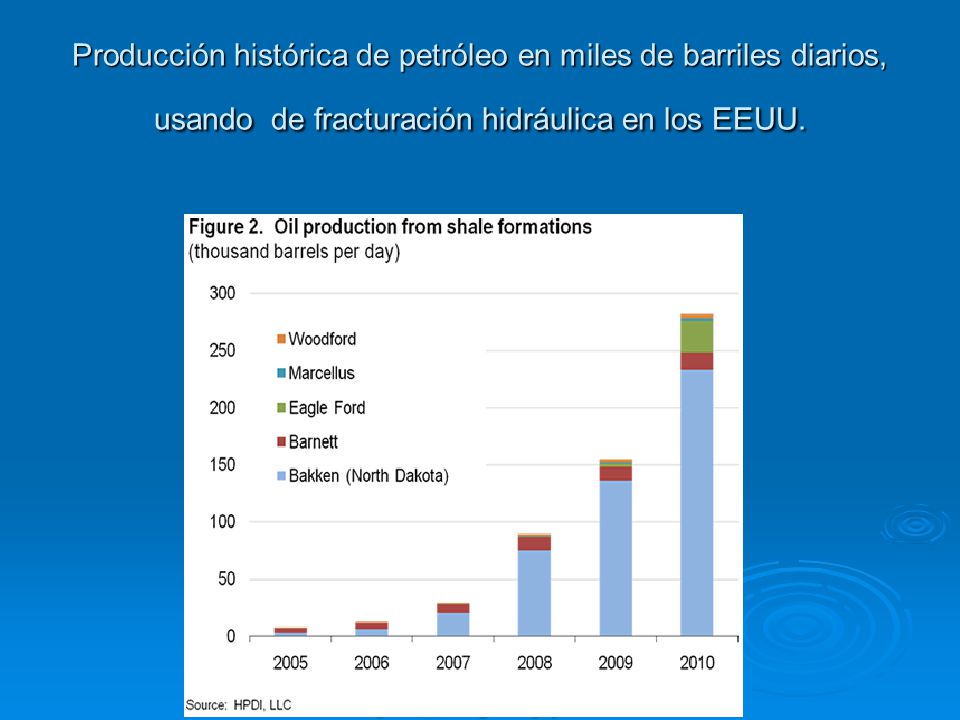 Producción histórica de petróleo en miles de barriles diarios, usando de fracturación hidráulica en los EEUU.