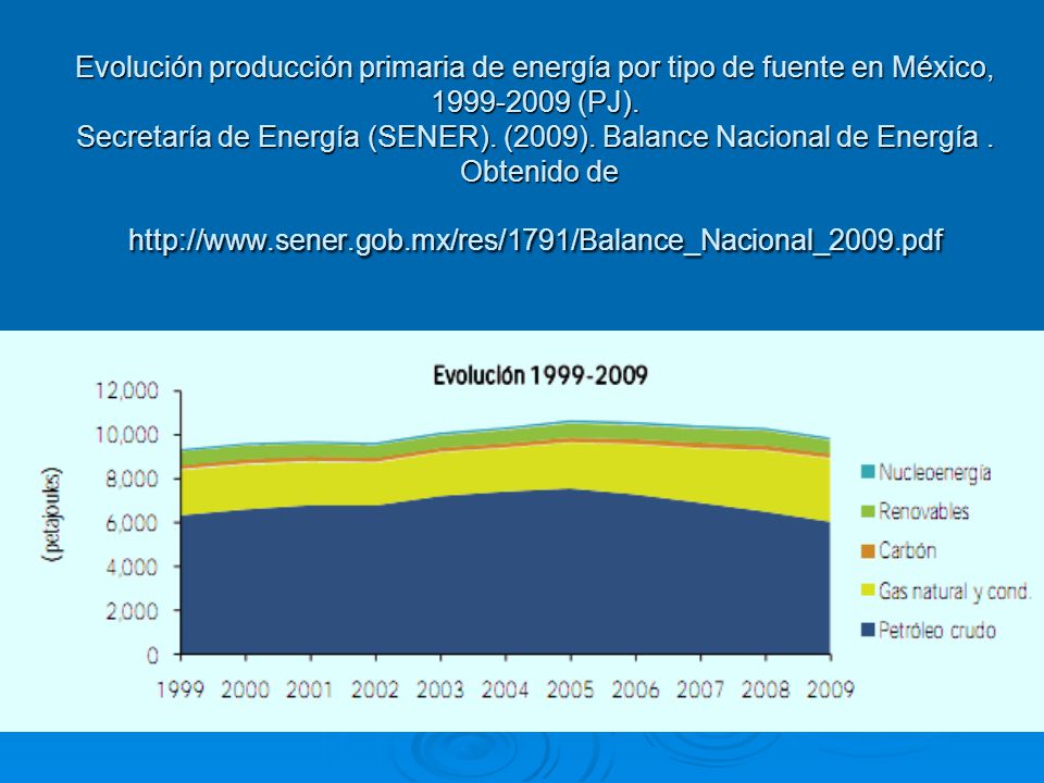 Evolución producción primaria de energía por tipo de fuente en México, (PJ).