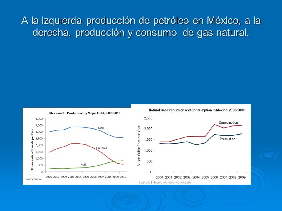 A la izquierda producción de petróleo en México, a la derecha, producción y consumo de gas natural.