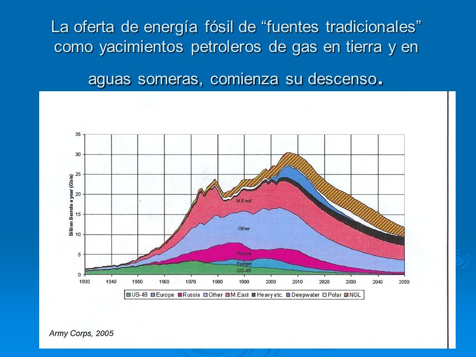 La oferta de energía fósil de fuentes tradicionales como yacimientos petroleros de gas en tierra y en aguas someras, comienza su descenso.