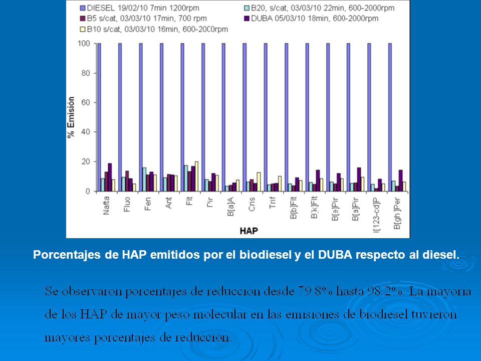 Porcentajes de HAP emitidos por el biodiesel y el DUBA respecto al diesel.