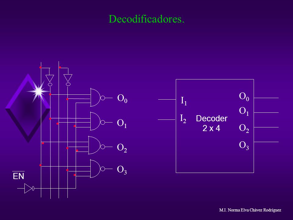 Decodificadores. O0 I1 I2 O1 O2 O3 Decoder 2 x 4 EN Notas: