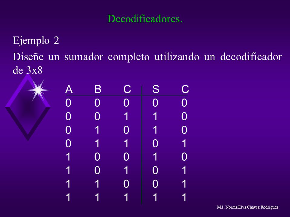 Diseñe un sumador completo utilizando un decodificador de 3x8