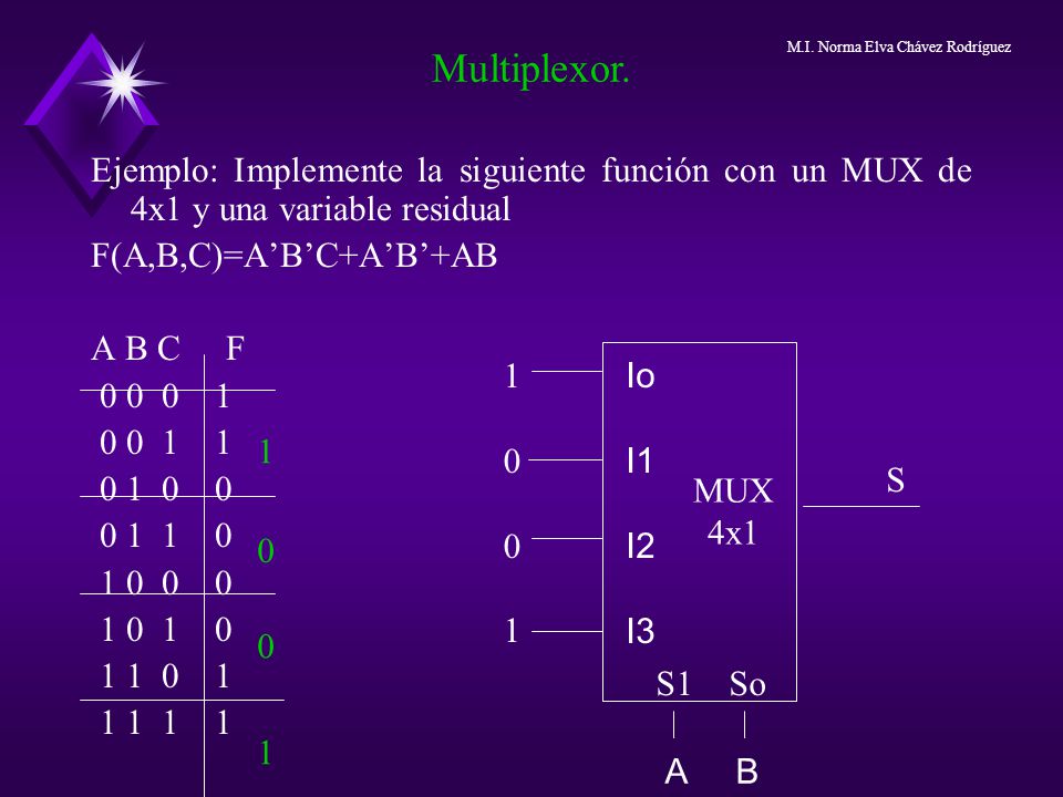 Multiplexor. M.I. Norma Elva Chávez Rodríguez. Ejemplo: Implemente la siguiente función con un MUX de 4x1 y una variable residual.