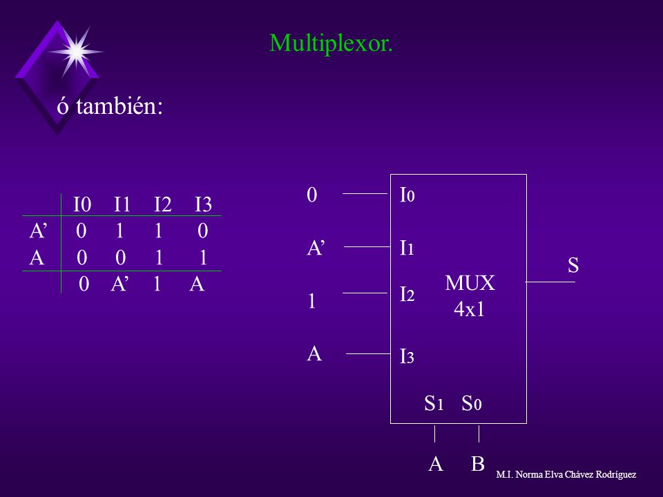 Multiplexor. ó también: MUX 4x1 I0 I1 I2 I3 A’ 1 A S A B S1 S0