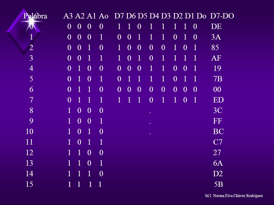Palabra A3 A2 A1 Ao D7 D6 D5 D4 D3 D2 D1 Do D7-DO