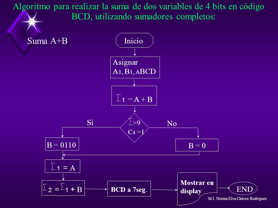Algoritmo para realizar la suma de dos variables de 4 bits en código BCD, utilizando sumadores completos: