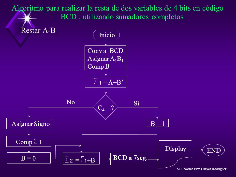 Algoritmo para realizar la resta de dos variables de 4 bits en código BCD , utilizando sumadores completos