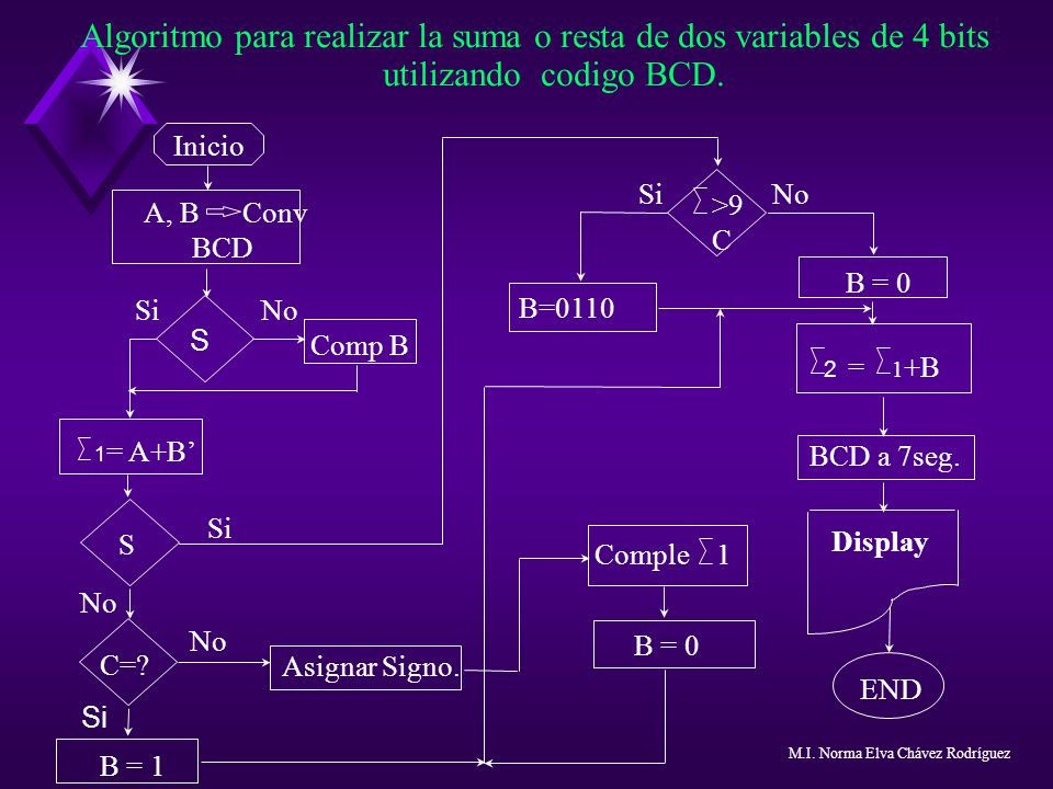Algoritmo para realizar la suma o resta de dos variables de 4 bits utilizando codigo BCD.