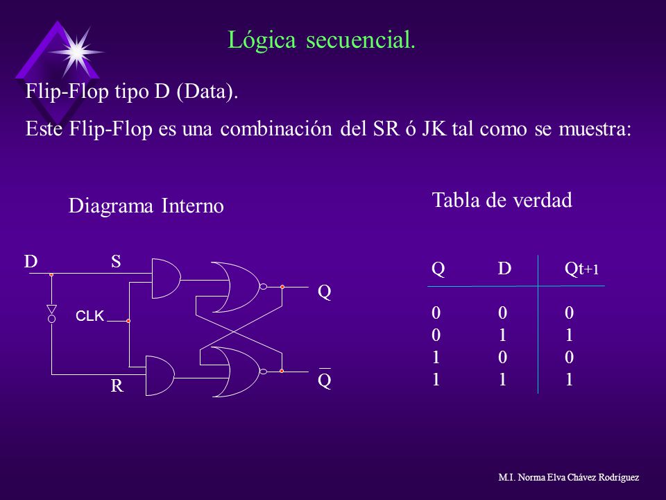 Lógica secuencial. Flip-Flop tipo D (Data).