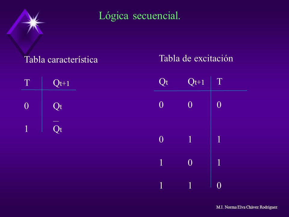 Lógica secuencial. Tabla de excitación Tabla característica Qt Qt+1 T