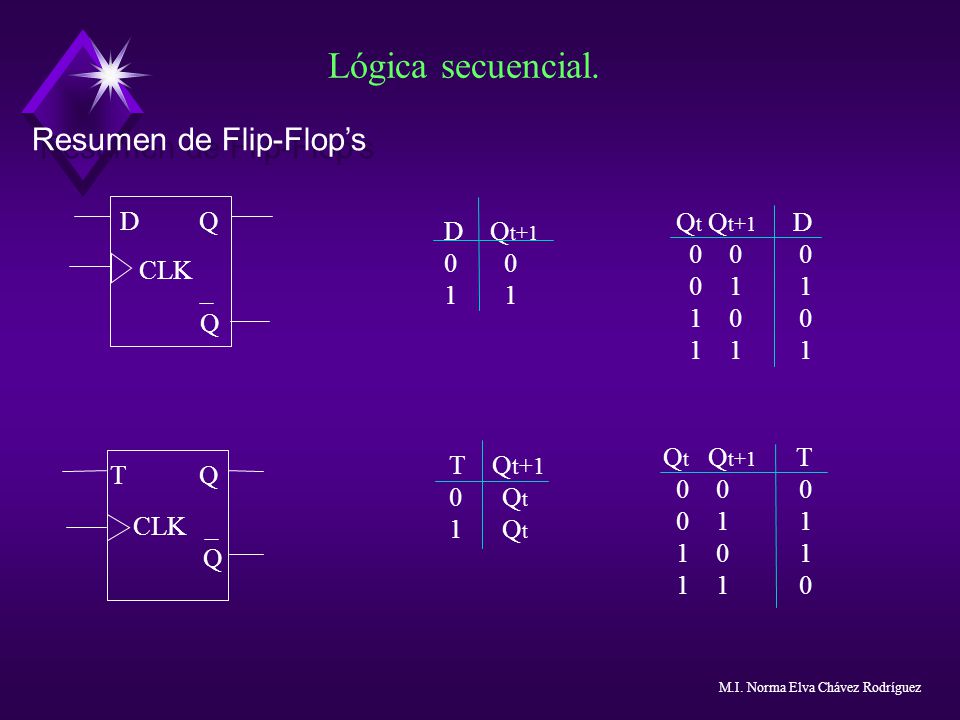 Lógica secuencial. Resumen de Flip-Flop’s D Q Qt Qt+1 D D Qt