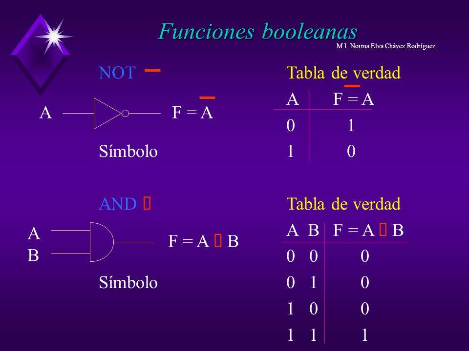 Funciones booleanas NOT Tabla de verdad A F = A 0 1 Símbolo 1 0