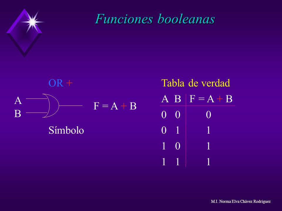 Funciones booleanas OR + Tabla de verdad A B F = A + B A