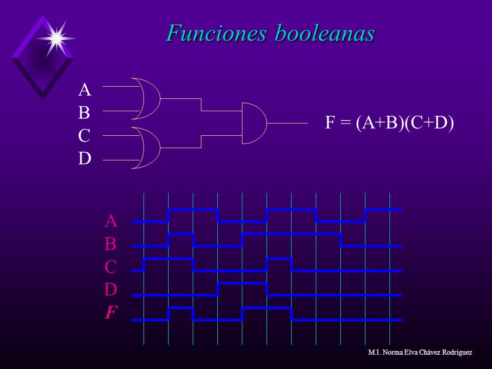 Funciones booleanas A B C F = (A+B)(C+D) D A B C D F Notas: