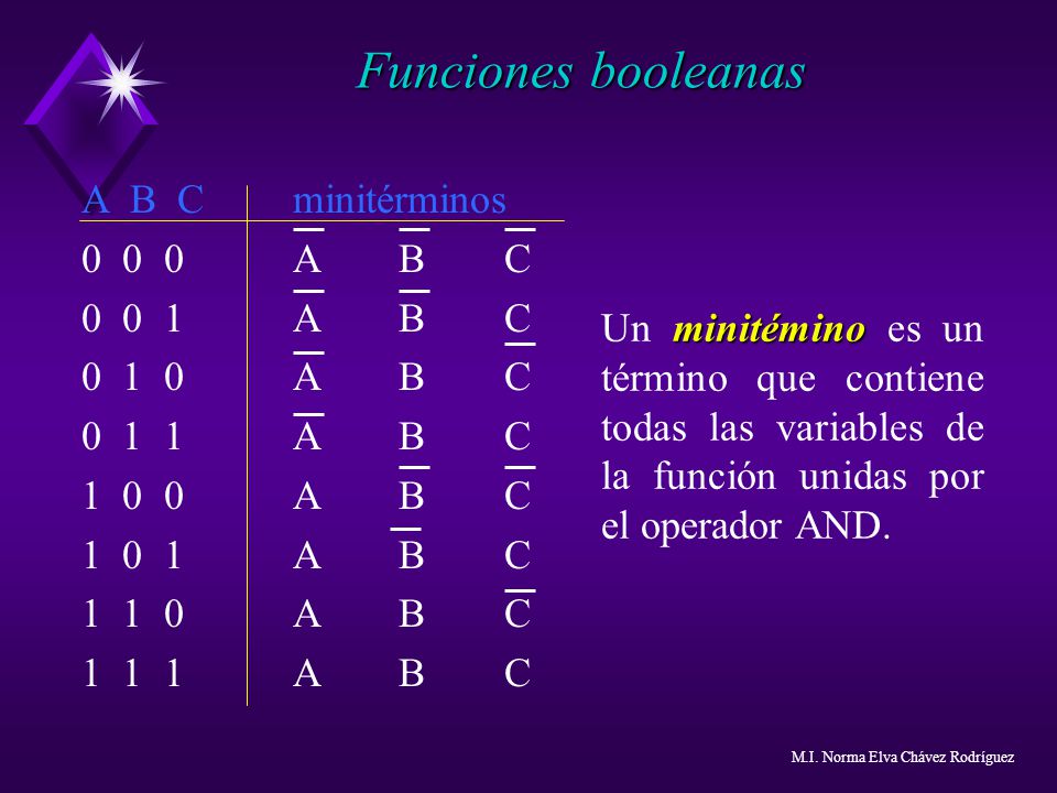 Funciones booleanas A B C minitérminos A B C A B C
