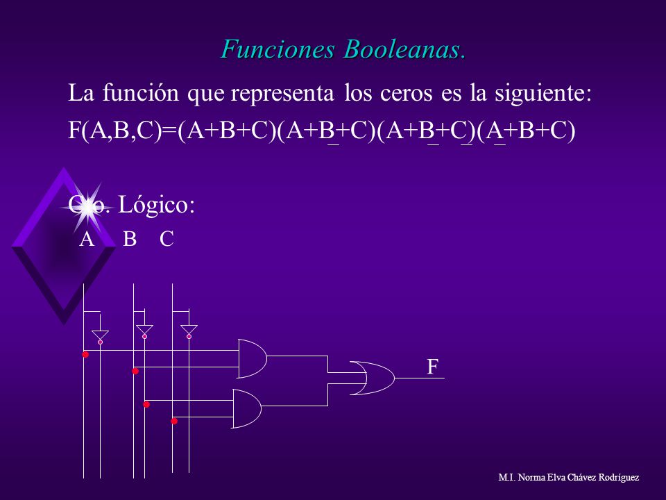 Funciones Booleanas. La función que representa los ceros es la siguiente: F(A,B,C)=(A+B+C)(A+B+C)(A+B+C)(A+B+C)