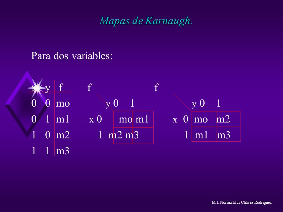 Mapas de Karnaugh. Para dos variables: x y f f f 0 0 mo y 0 1 y 0 1
