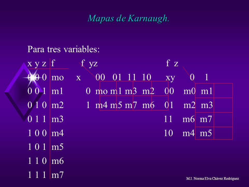 Mapas de Karnaugh. Para tres variables: x y z f f yz f z