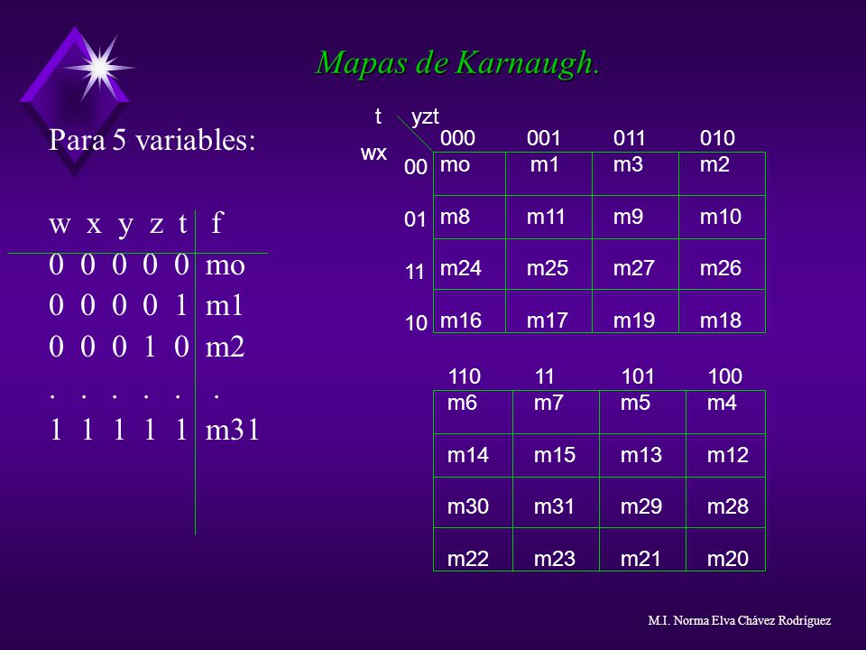 Mapas de Karnaugh. Para 5 variables: w x y z t f mo