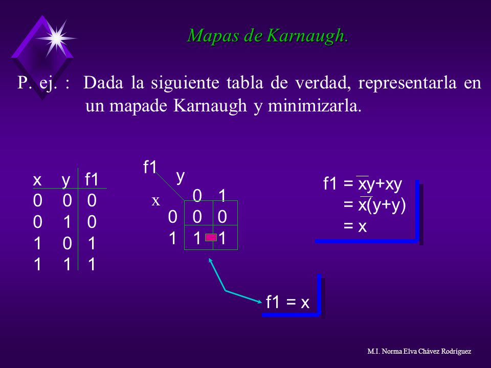 Mapas de Karnaugh. P. ej. : Dada la siguiente tabla de verdad, representarla en un mapade Karnaugh y minimizarla.