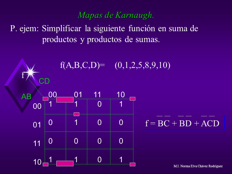 Mapas de Karnaugh. P. ejem: Simplificar la siguiente función en suma de productos y productos de sumas.