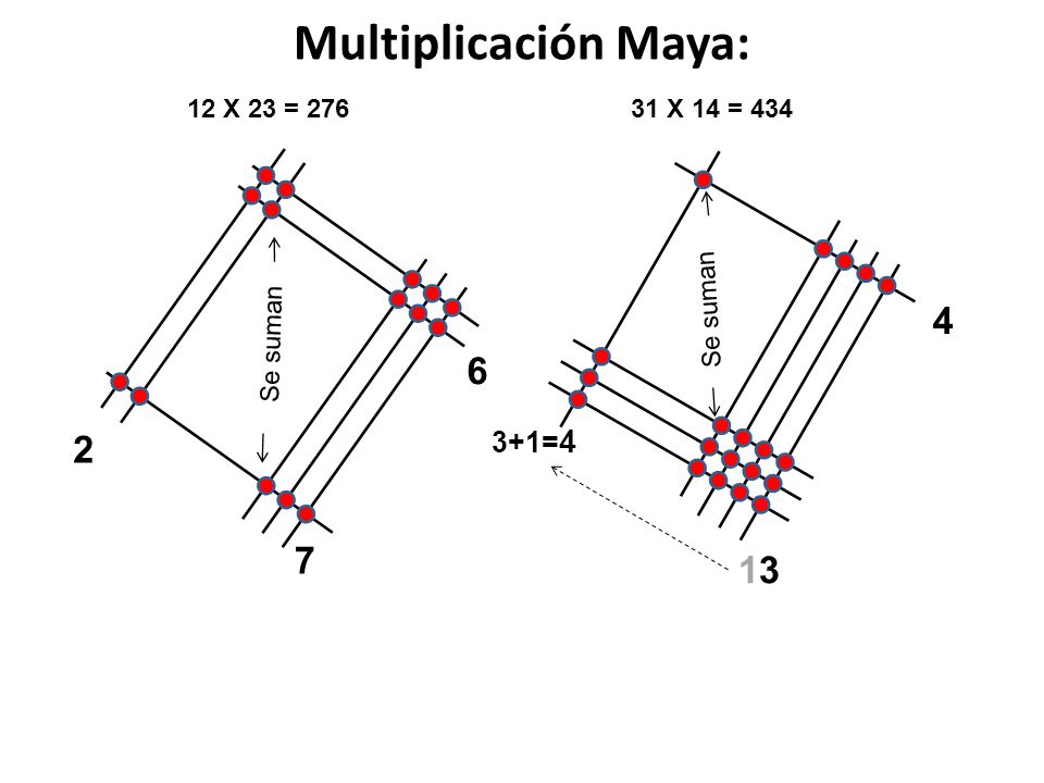 Multiplicación Maya: =4 12 X 23 = X 14 = 434