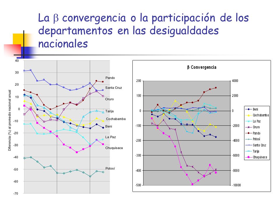 La b convergencia o la participación de los departamentos en las desigualdades nacionales